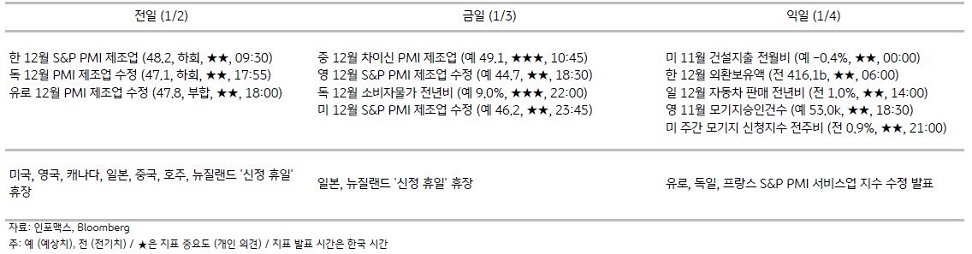 2023년 1월 3일, 주요 경제지표 일정.