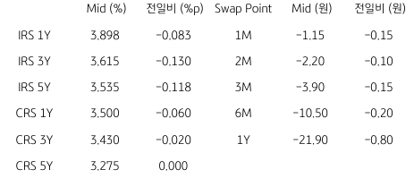 2023년 1월 4일, IRS/CRS 및 Swap Point를 나타낸 지표.