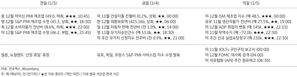2023년 1월 4일, 주요 경제지표 일정.