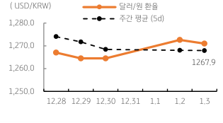 2023년 1월 4일, 달러/원 환율 주간 추이를 나타낸 지표.