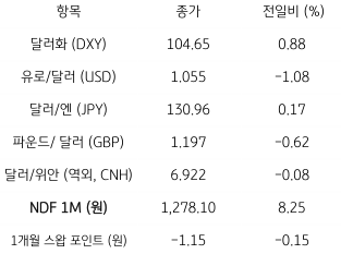 2023년 1월 4일, 주요 통화 전일 동향을 나타낸 지표. 독일 물가하락에 유로 'ECB 금리인상' 기대 약화, 유로화 약세.