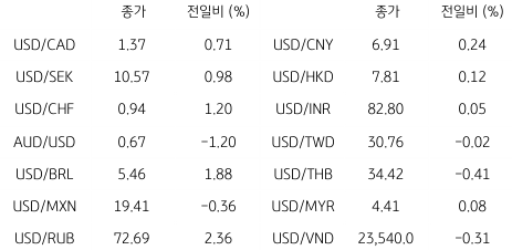 2023년 1월 4일, 글로벌 주요 통화 동향을 나타내는 지표.