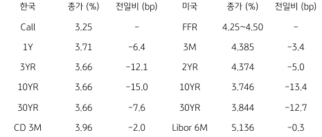2023년 1월 4일, 한국과 미국 채권 금리 동향.