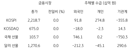 2023년 1월 4일, 국내 금융시장 및 시장별 수급 동향을 나타낸 지표.