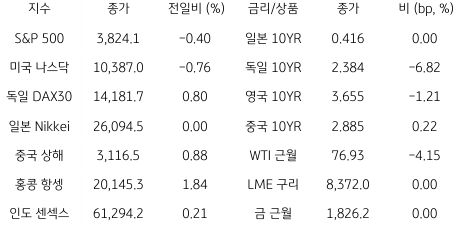 2023년 1월 4일, 글로벌 금융시장 동향을 나타낸 지표.
