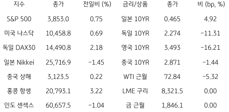 2023년 1월 5일, 글로벌 금융시장 동향을 나타낸 지표.