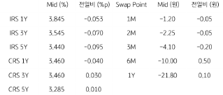 2023년 1월 5일, IRS/CRS 및 Swap Point를 나타낸 지표.