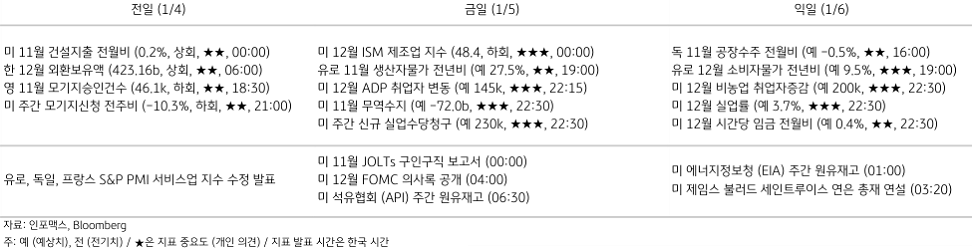 2023년 1월 5일, 주요 경제지표 일정.