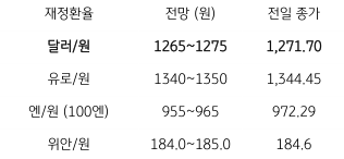 2023년 1월 5일, 금일 주요 환율 전망을 나타낸 지표. 증시 반등에도 수요 둔화 전망 등에 환율 혼조세 지속.