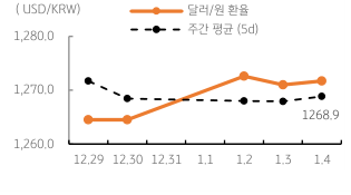 2023년 1월 5일, 달러/원 환율 주간 추이를 나타낸 지표.  ‘뉴욕증시 상승’과 ‘달러화 약세’에도 역외환율이 혼조를 보임에 따라 전일과 유사한 1,270원 수준에서 등락할 것으로 예상됨.