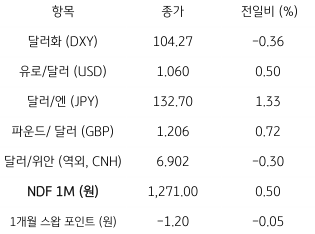 2023년 1월 5일, 주요 통화 전일 동향을 나타낸 지표.