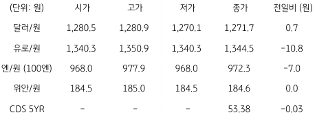 2023년 1월 5일, 국내 외환 시장 동향을 나타내는 지표.