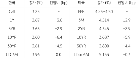 2023년 1월 5일, 한국과 미국 채권 금리 동향을 나타낸 지표.