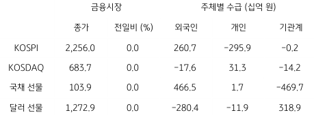 2023년 1월 5일, 국내 금융시장 및 시장별 수급동향을 나타낸 지표.