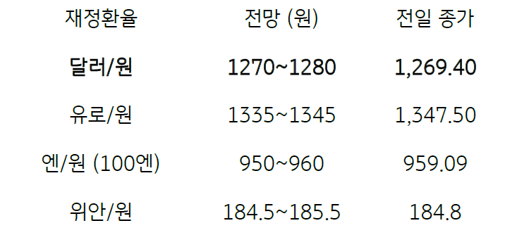 2023년 1월 6일, 금일 주요 환율 전망을 나타낸 지표. 지난해보다 '역외환율' 변동폭 축소, 1,270원대 등락 전망.