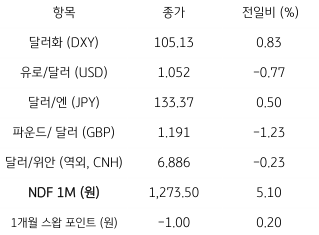 2023년 1월 6일, 주요 통화 전일 동향을 나타낸 지표. 전일 미 달러화는 유로화 및 일본 엔화, 영국 파운드화 등에 대해 모두 강세를 보임. 주요 6개 통화로 구성된 달러화 지수는 0.83% 상승한 105.13pt를 기록함.