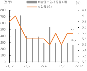 전일 미국 ADP 민간 고용이 전월 및 예상치를 모두 큰 폭으로 상회함. 주간 신규 실업수당 청구건수도 예상보다 낮아서 고용시장이 여전히 견조한 것으로 판단됨.