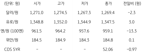 2023년 1월 6일, 국내 외환 시장 동향을 나타낸 지표.