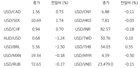 2023년 1월 7일, 글로벌 주요 통화 동향을 나타낸 지표.