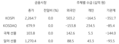 2023년 1월 6일, 국내 금융시장 및 시장별 수급 동향을 나태닌 지표.