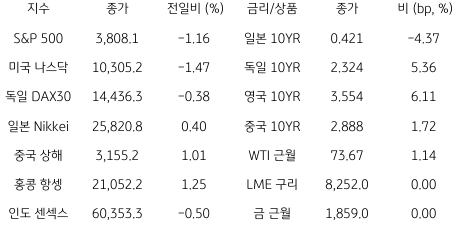 2023년 1월 6일, 글로벌 금융시장 동향을 나타낸 지표.