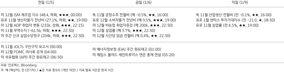 2023년 1월 6일, 주요 경제지표 일정.