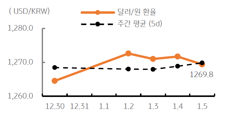 2023년 1월 6일, 달러/원 환율 주간 추이를 나타낸 그래프.  전일 ‘뉴욕증시 하락’과 미국 ‘민간고용 개선’, 역외에서 달러가 강세를 보임에 따라 1,270원대 중반에서 등락할 것으로 예상됨.