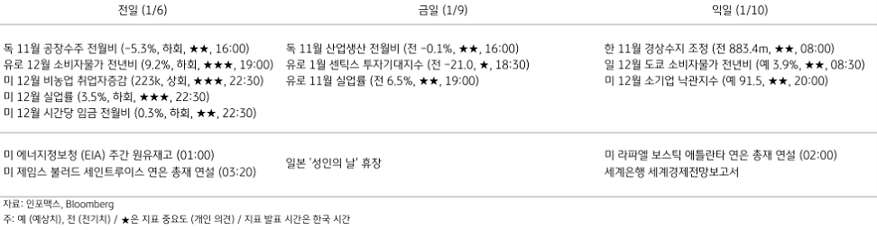 2023년 1월 9일, 주요 경제지표 일정.