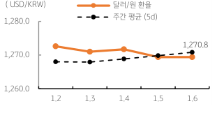 2023년 1월 9일, 달러/원 환율 주간 추이를 나타낸 그래프.  금일 달러/원 환율은 미 달러화의 약세와 역외환율 급락을 감안하여 1,250원대 중반에서 등락할 것으로 예상됨. 