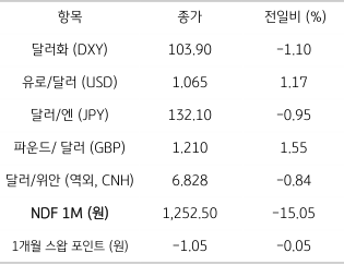 2023년 1월 9일, 주요 통화 전일 동향을 나타내는 지표. 미국 '임금상승률' 둔화와, 얕은 경기침체 기대애 달러화 급락.