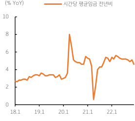 미국의 시간당 평균임금 전년비를 나타낸 그래프. 미국 고용지표 호조에도 '임금상승률' 둔화에 위험 선호.