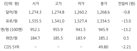 2023년 1월 9일, 국내 외환 시장 동향을 나타낸 지표.