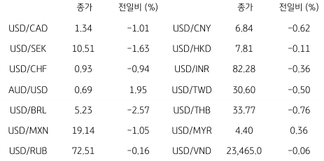 2023년 1월 9일, 글로벌 주요 통화 동향을 나타낸 지표.