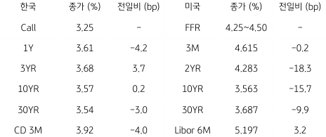 2023년 1월 9일, 한국과 미국 채권 금리 동향을 나타낸 지표.