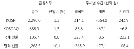 2023년 1월 9일, 국내 금융시장 및 시장별 수급 동향을 나타낸 지표.