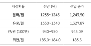 2023년 1월 10일, 금일 주요 환율 전망을 나타내는 지표.