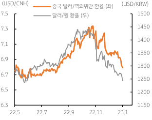 중국 규제 완화 소식에 위안화 강세, 원화도 강세 동조.
