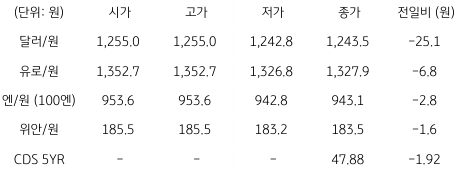 2023년 1월 10일, 국내 외환 시장 동향을 나타내는 지표.