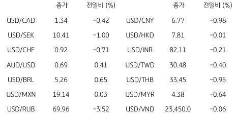 2023년 1월 10일, 글로벌 주요 통화 동향을 나타내는 지표.