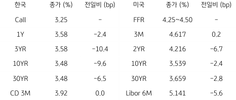 2023년 1월 10일, 한국과 미국 채권 금리 동향을 나타낸 지표.