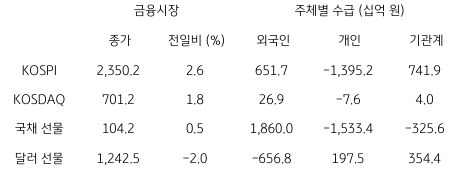 2023년 1월 10일, 국내 금융시장 및 시장별 수급 동향을 나타낸 지표.