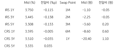 2023년 1월 10일, IRS/CRS 및 Swap Point를 나타낸 지표.