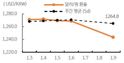 2023년 1월 10일, 달러/원 환율 주간 추이를 나타낸 그래프.