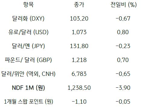 2023년 1월 10일, 주요 통화 전일 동향을 나타낸 표.
