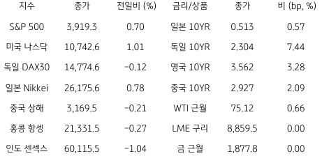 2023년 1월 11일, 글로벌 금융시장 동향을 나타낸 지표.