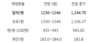 2023년 1월 11일, 금일 주요 환율 전망을 나타낸 지표. 국채와 증시 ,원유 등 금융시장 안정에 환율 박스권 등락.