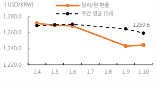 2023년 1월 11일, 달러/원 환율 주간 추이를 나타낸 그래프. 