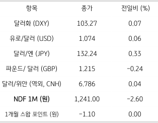 2023년 1월 11일, 주요 통화 전일 동향을 나타낸 지표. 파월 연중 의장의 물가안정 발언에도 시장은 혼조 지속.