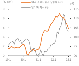 미국 소비자물가 상승률을 나타낸 그래프. 물가상승압력 둔화에도 여전히 높은 물가 수준을 나타냄.