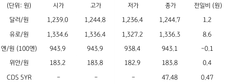 2023년 1월 11일, 국내 외환 시장 동향을 나타낸 지표.